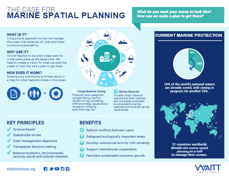 Marine Spatial Planning