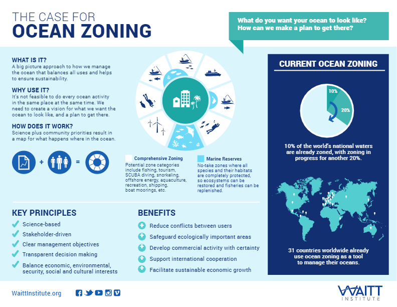 Ocean Zoning